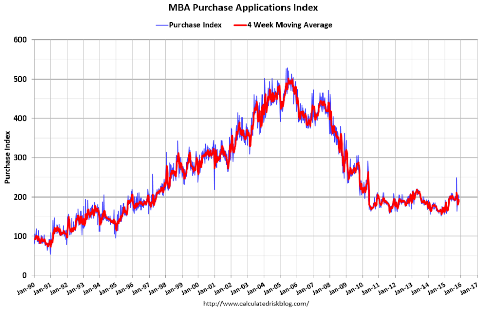 Mtg prch apps, Durable goods, Personal income and outlays, New home sales, Consumer Sentiment, PMI services