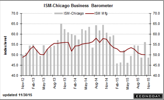 Chicago PMI, Pending home sales, Dallas Fed