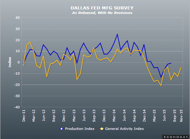 Chicago PMI, Pending home sales, Dallas Fed