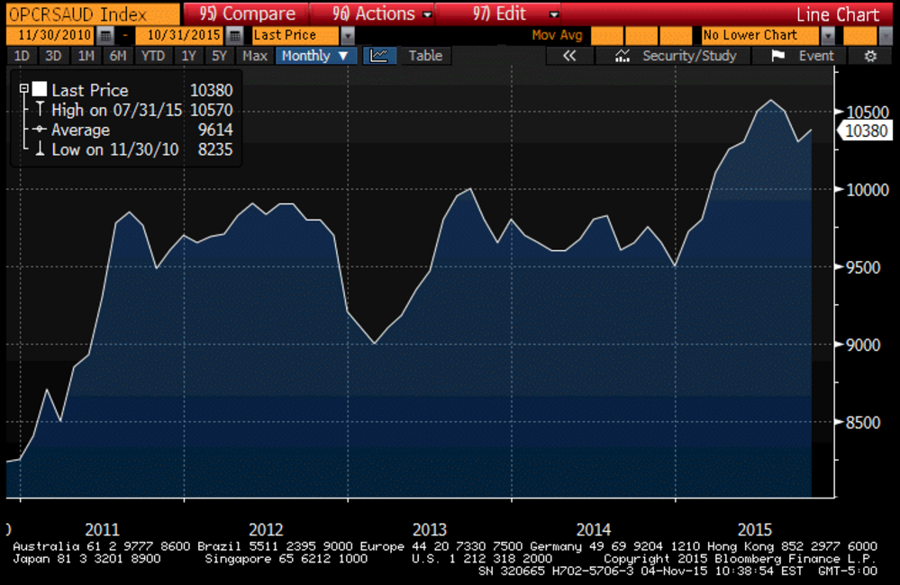 Saudi Output, Mtg Purchase Apps, NY ISM, ADP, International Trade, PMI services, ISM Non-manufacturing, Motor Vehicle Sales