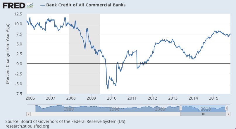Consumer Credit, Credit Check, Rail Traffic, Employment Charts