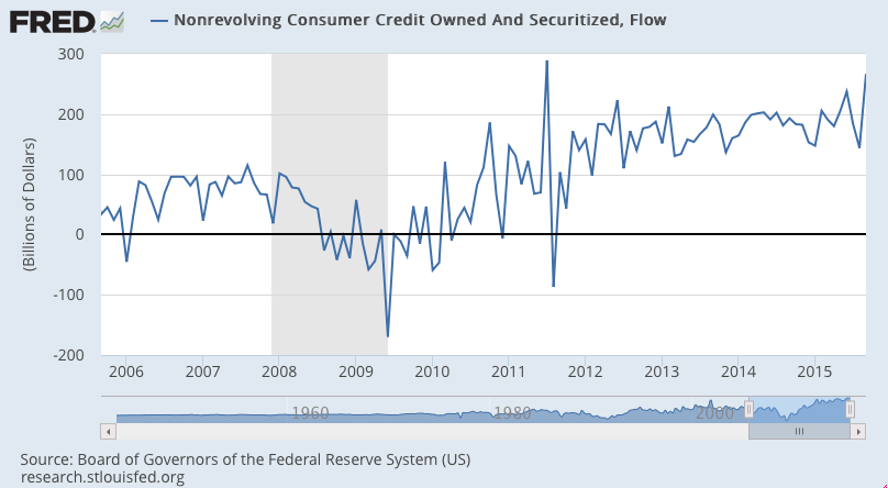 Consumer Credit, Credit Check, Rail Traffic, Employment Charts