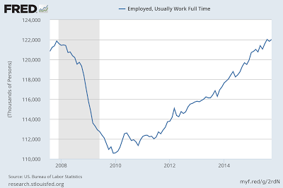 Full time employment finally above previous peak!