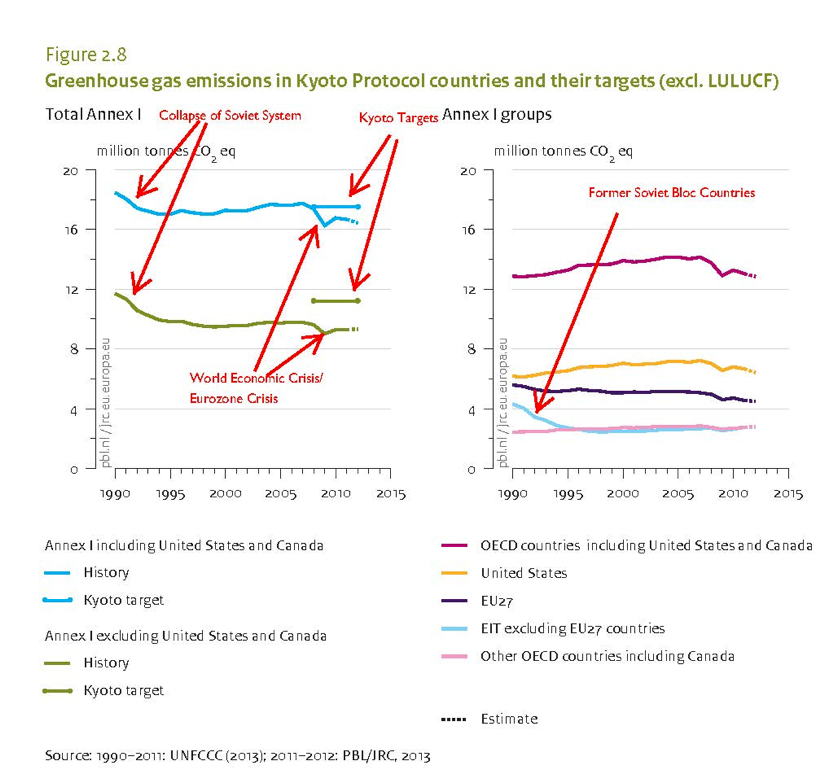 Road to COP21 and Beyond:  The Missing Analysis of the Kyoto Protocol and its Failure