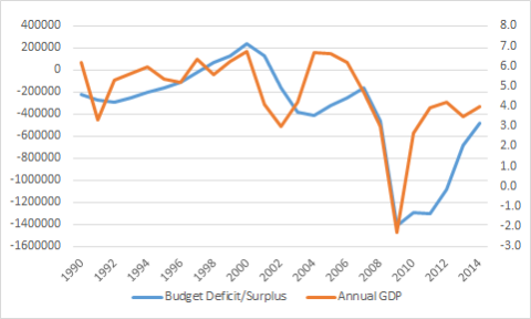 The Budget Deficit is (Mostly) Endogenous