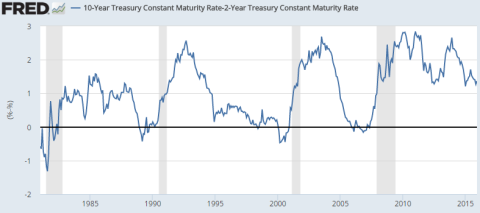 How Much Can the Fed Raise Rates?