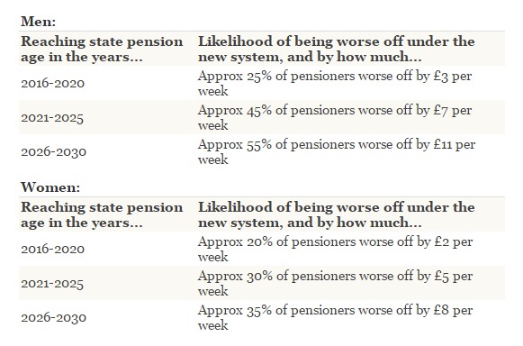 The New State Pension is unfair to whom, exactly?