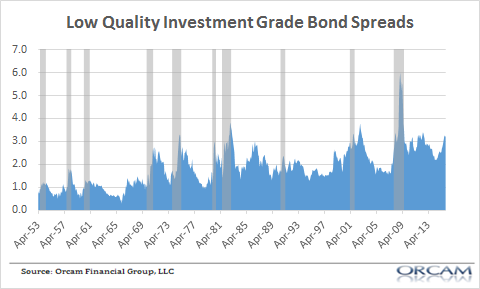 Are Junk Bonds Pointing to Economic Doom?
