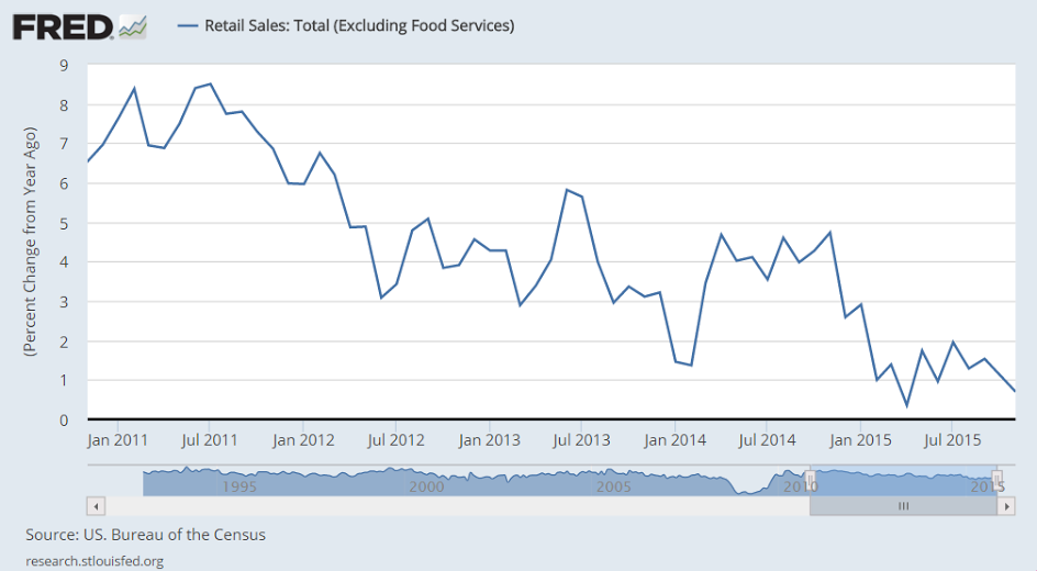 Retail sales, Business inventories, Consumer Sentiment