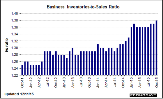 Retail sales, Business inventories, Consumer Sentiment