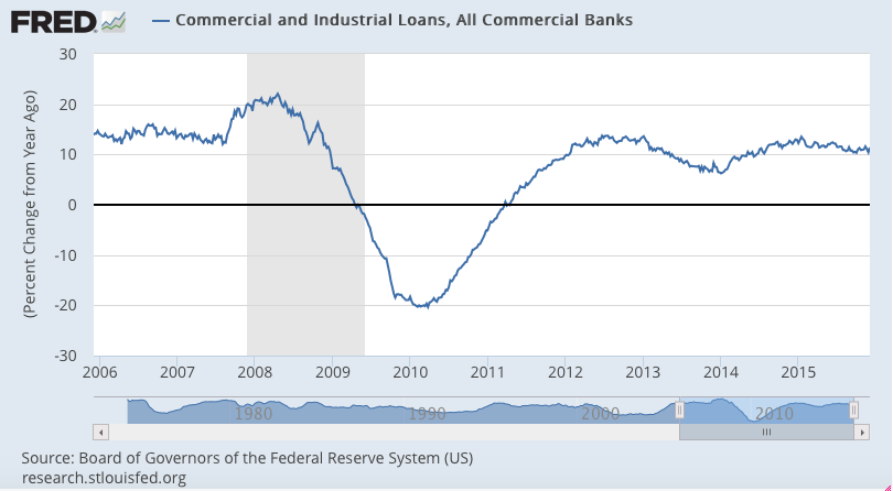 Atlanta Fed, China, S&P, bank loans