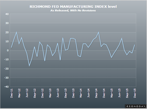 GDP, existing home sales, Richmond Fed