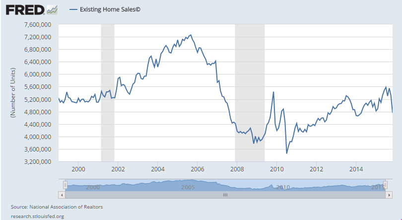 Oil prices, Existing home sales chart