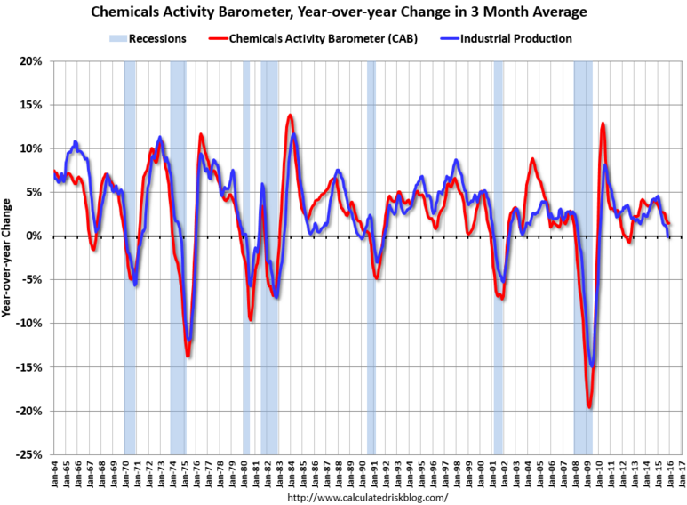 Mtg purchase apps, Durable goods orders, New home sales, Personal income and outlays, Chemicals Activity Barometer