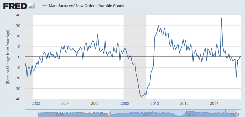 Mtg purchase apps, Durable goods orders, New home sales, Personal income and outlays, Chemicals Activity Barometer
