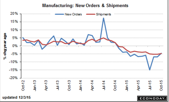 Factory orders, ISM non mfg, ECB news