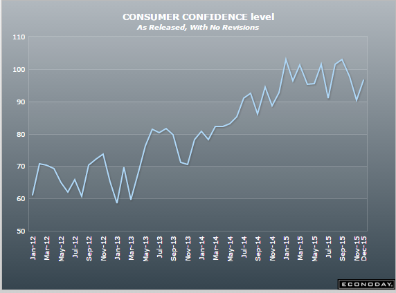 Pending home sales, Consumer confidence