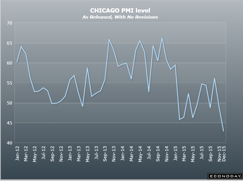Chicago PMI, Jobless claims