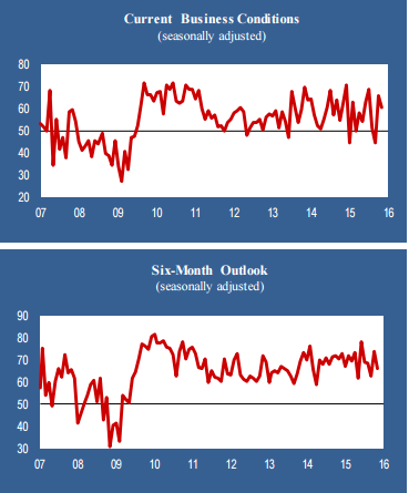 Fed Atlanta, Factory orders comments and charts, NY ISM