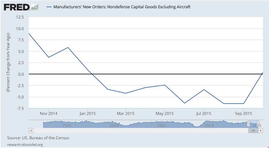 Fed Atlanta, Factory orders comments and charts, NY ISM