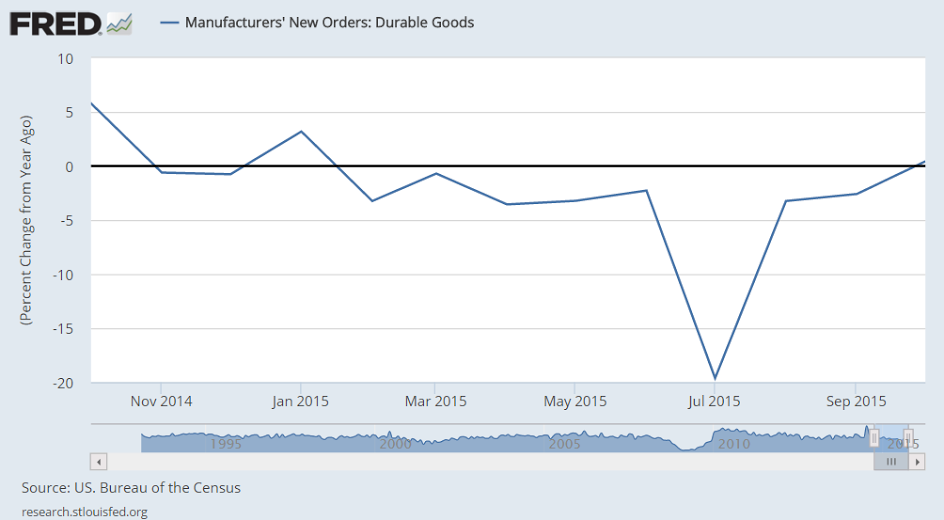 Fed Atlanta, Factory orders comments and charts, NY ISM