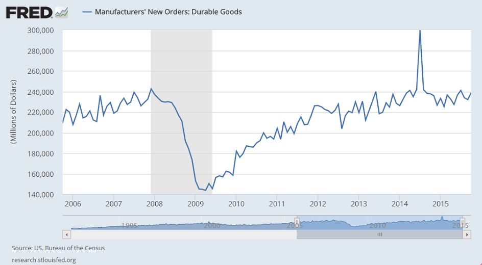 Fed Atlanta, Factory orders comments and charts, NY ISM