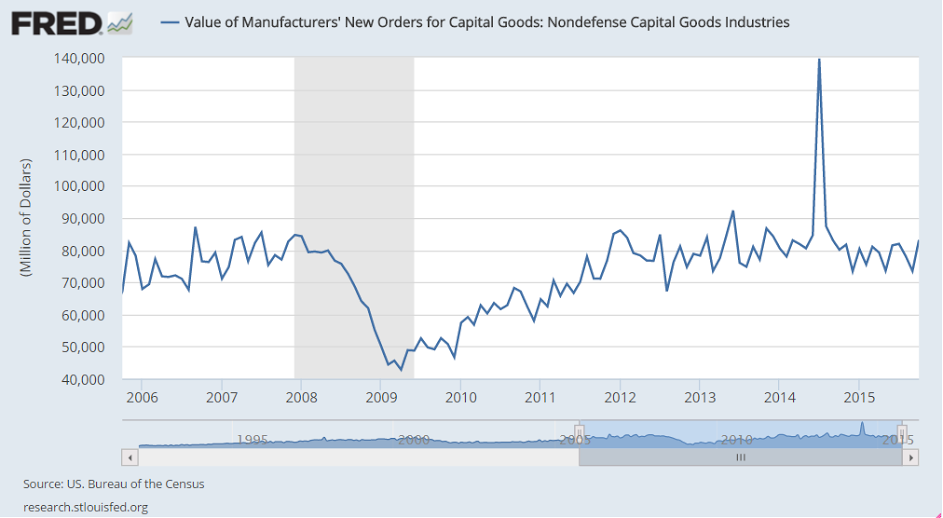 Fed Atlanta, Factory orders comments and charts, NY ISM