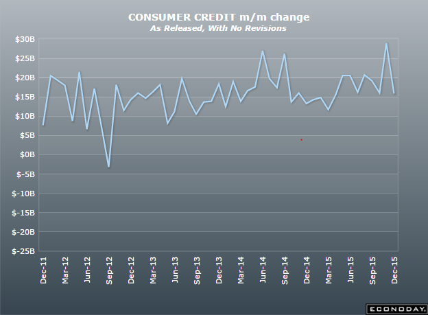 Consumer Credit, Oil comment