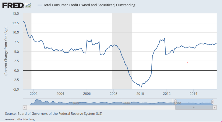 Consumer Credit, Oil comment