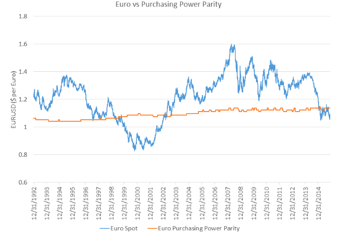 Draghi quote, Euro purchasing power parity, Small business index