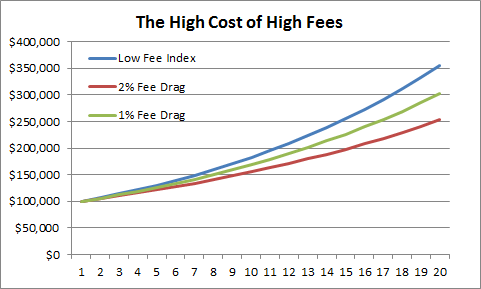 Indexing Doesn’t Win When It’s Implemented Via a High Fee Advisor