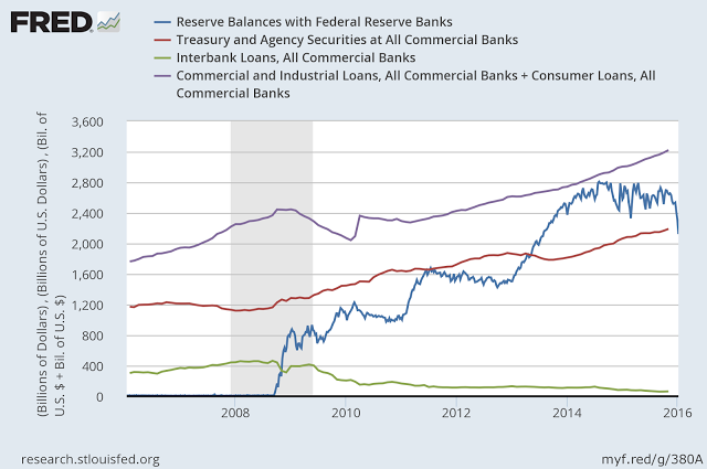 The changing nature of banks, post-crisis edition