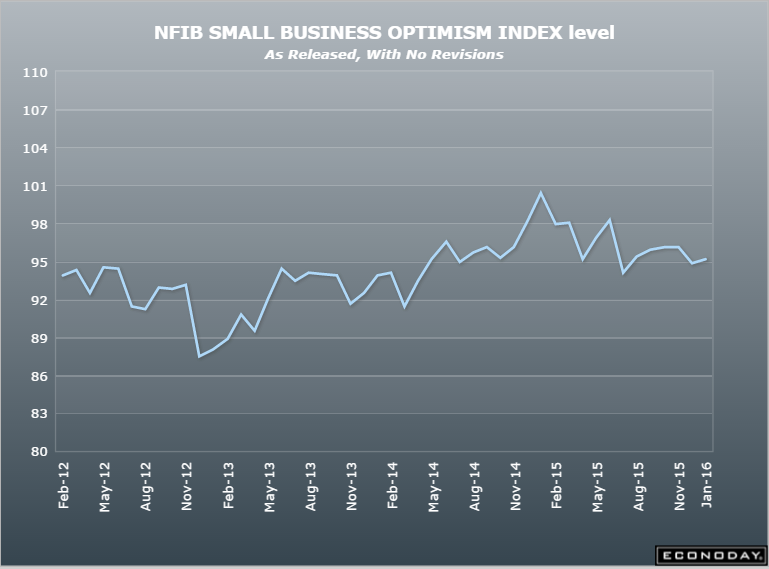 Weather comment, oil capex reductions, NFIB small business index