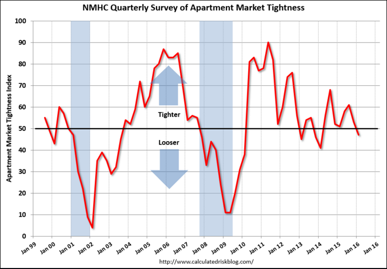 Apartment market tightness, Euro area trade surplus, Spain