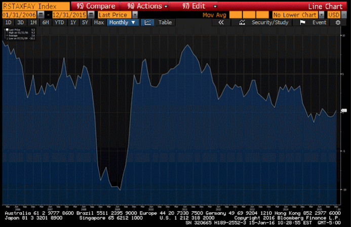 Fed comment, Retail sales, Empire State Manufacturing, Industrial production, Business inventories, Consumer sentiment