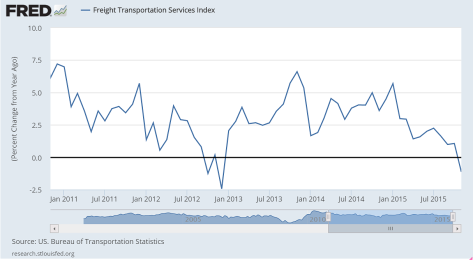 Holiday sales, Atlanta Fed, Freight transport index