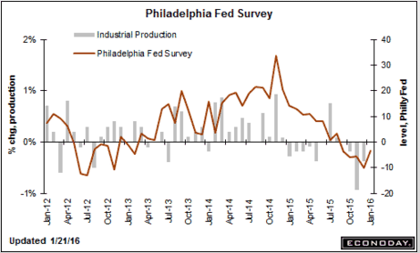 Claims, Philly Fed