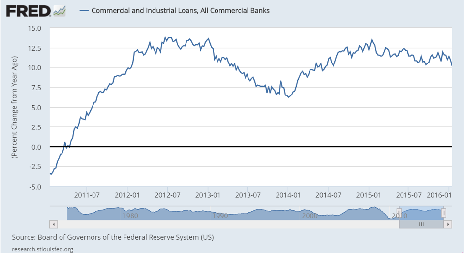 Bank loans