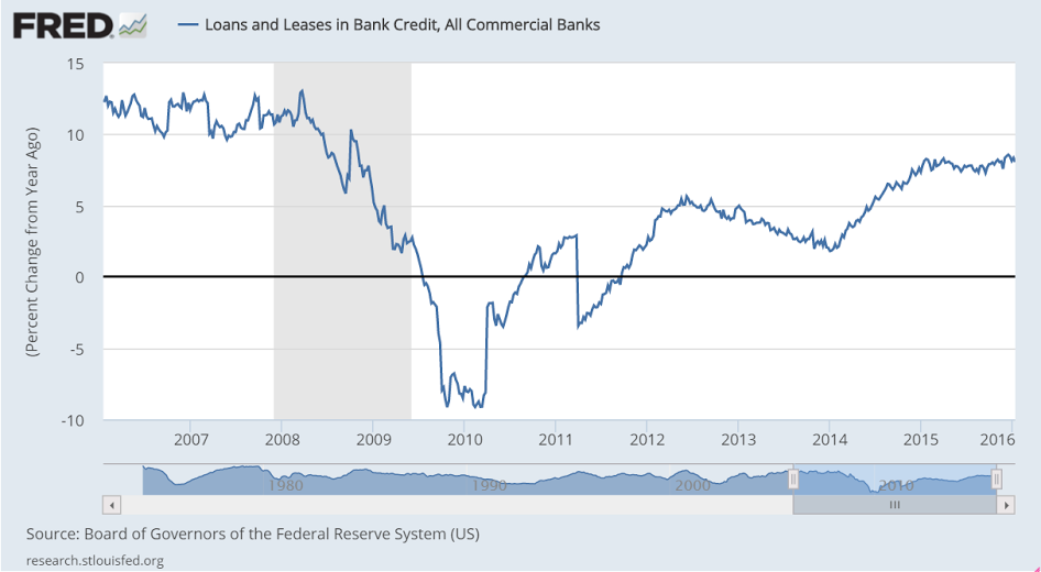 Bank loans