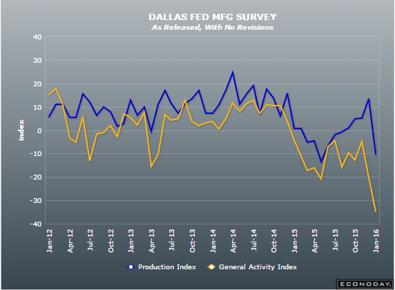 Recession warnings, Dallas Fed