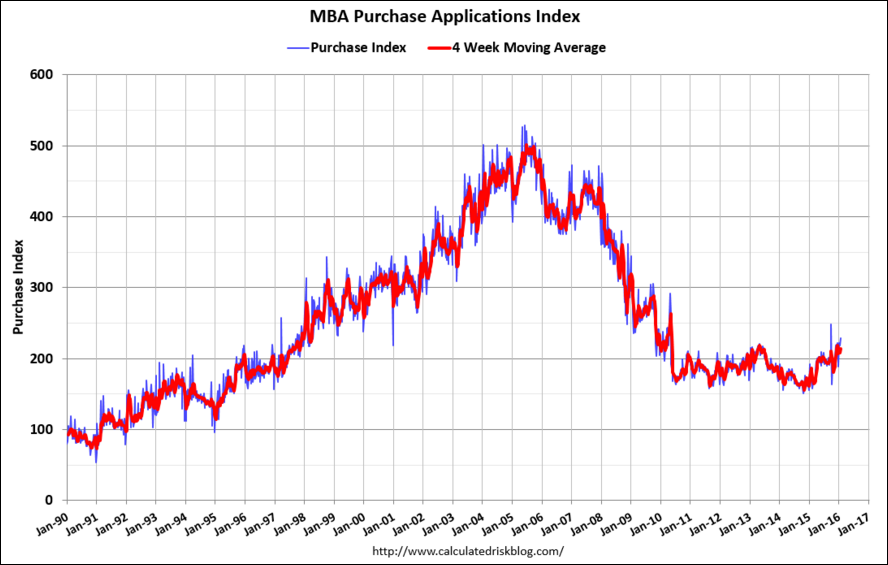 Mtg purchase apps, Vehicle sales, Oil capex, Business equipment borrowing, Equipment sales, New home sales