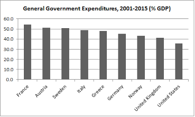 Size of government