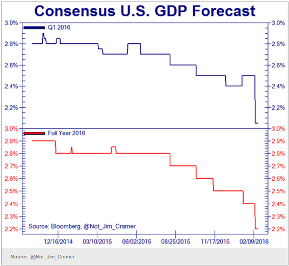 Architectural Billings, JPM chart, GDP forecasts