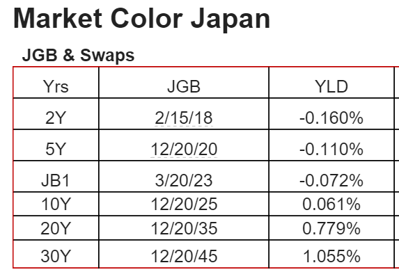 Japan, China, Fed comment, Capex cutbacks, South Korea