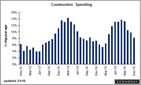 Personal income and spending, ISM manufacturing, construction spending