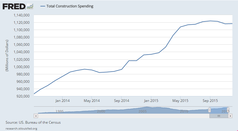 Personal income and spending, ISM manufacturing, construction spending