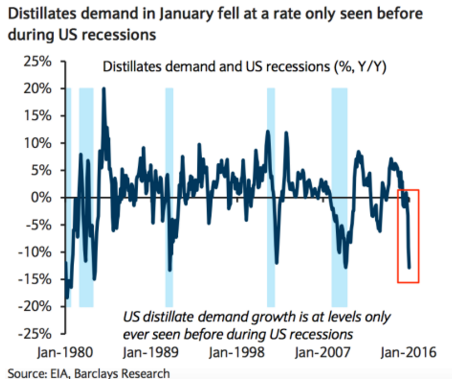 Mtg purchase apps, Distillates, Goldman, Investment, C & I non performing loans, Baltic dry index