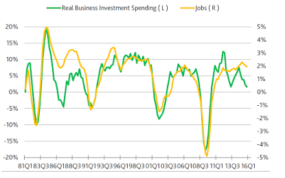 Mtg purchase apps, Distillates, Goldman, Investment, C & I non performing loans, Baltic dry index