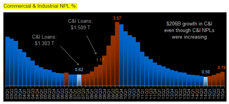 Mtg purchase apps, Distillates, Goldman, Investment, C & I non performing loans, Baltic dry index