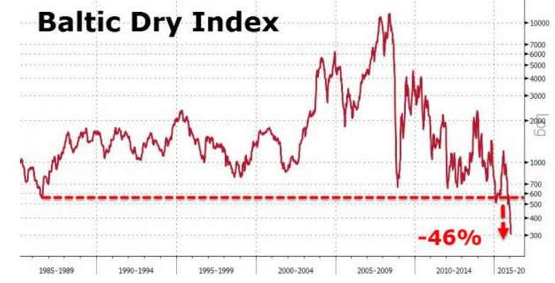 Mtg purchase apps, Distillates, Goldman, Investment, C & I non performing loans, Baltic dry index